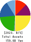 Mitsui High-tec,Inc. Balance Sheet 2023年1月期