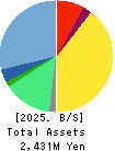 Kokopelli Inc. Balance Sheet 2025年3月期