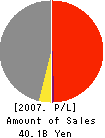AOMI CONSTRUCTION CO.,LTD. Profit and Loss Account 2007年3月期