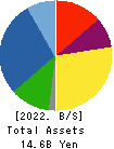 Mipox Corporation Balance Sheet 2022年3月期