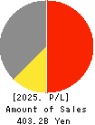 Joshin Denki Co.,Ltd. Profit and Loss Account 2025年Mar期 Joshin Denki Co.,Ltd. Profit and Loss Account 2025年3月期