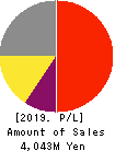 eBASE Co.,Ltd. Profit and Loss Account 2019年3月期