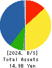 NIPPON SHINDO CO.,LTD. Balance Sheet 2024年Mar期 NIPPON SHINDO CO.,LTD. Balance Sheet 2024年3月期