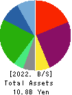 Living Platform,Ltd. Balance Sheet 2022年Mar期 Living Platform,Ltd. Balance Sheet 2022年3月期