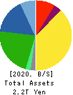 Murata Manufacturing Co., Ltd. Balance Sheet 2020年Mar期 Murata Manufacturing Co., Ltd. Balance Sheet 2020年3月期