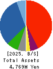 SEKIDO CO.,LTD. Balance Sheet 2025年Mar期 SEKIDO CO.,LTD. Balance Sheet 2025年3月期
