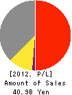 Ube Material Industries,Ltd. Profit and Loss Account 2012年3月期