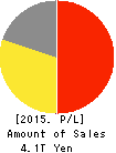 Sojitz Corporation Profit and Loss Account 2015年Mar期 Sojitz Corporation Profit and Loss Account 2015年3月期