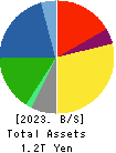 Sekisui Chemical Co.,Ltd. Balance Sheet 2023年Mar期 Sekisui Chemical Co.,Ltd. Balance Sheet 2023年3月期