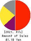 JUSTSYSTEMS CORPORATION Profit and Loss Account 2021年Mar期 JUSTSYSTEMS CORPORATION Profit and Loss Account 2021年3月期