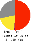 Benesse Holdings, Inc. Profit and Loss Account 2023年3月期