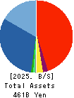 Chiyoda Corporation Balance Sheet 2025年Mar期 Chiyoda Corporation Balance Sheet 2025年3月期