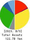 Axial Retailing Inc. Balance Sheet 2023年Mar期 Axial Retailing Inc. Balance Sheet 2023年3月期
