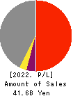 THE TOCHIGI BANK, LTD. Profit and Loss Account 2022年Mar期 THE TOCHIGI BANK, LTD. Profit and Loss Account 2022年3月期