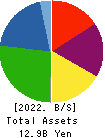 ORVIS CORPORATION Balance Sheet 2022年10月期