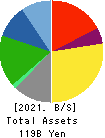 ASAHI BROADCASTING GROUP HOLDINGS CORP. Balance Sheet 2021年Mar期 ASAHI BROADCASTING GROUP HOLDINGS CORP. Balance Sheet 2021年3月期