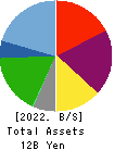 Kyowa Corporation Balance Sheet 2022年3月期