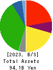 Hiroshima Electric Railway Co.,Ltd. Balance Sheet 2023年Mar期 Hiroshima Electric Railway Co.,Ltd. Balance Sheet 2023年3月期