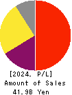 OBIC BUSINESS CONSULTANTS CO.,LTD. Profit and Loss Account 2024年Mar期 OBIC BUSINESS CONSULTANTS CO.,LTD. Profit and Loss Account 2024年3月期