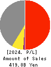 IDOM Inc. Profit and Loss Account 2024年2月期