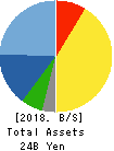 NIPPON ANTENNA CO.,LTD. Balance Sheet 2018年Mar期 NIPPON ANTENNA CO.,LTD. Balance Sheet 2018年3月期