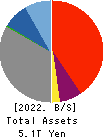 The Bank of Nagoya, Ltd. Balance Sheet 2022年Mar期 The Bank of Nagoya, Ltd. Balance Sheet 2022年3月期