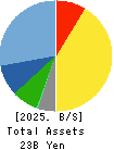 KIMOTO CO.,LTD. Balance Sheet 2025年3月期