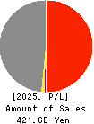 TOMEN DEVICES CORPORATION Profit and Loss Account 2025年Mar期 TOMEN DEVICES CORPORATION Profit and Loss Account 2025年3月期