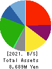 SEIGAKUSHA CO.,LTD. Balance Sheet 2021年Mar期 SEIGAKUSHA CO.,LTD. Balance Sheet 2021年3月期