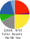 MITANI SANGYO CO.,LTD. Balance Sheet 2024年3月期
