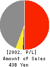 Suntelephone Co.,Ltd. Profit and Loss Account 2002年12月期