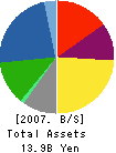 LECIEN CORPORATION Balance Sheet 2007年3月期