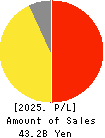 Sansan,Inc. Profit and Loss Account 2025年5月期