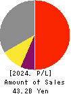 KOMEDA Holdings Co.,Ltd. Profit and Loss Account 2024年Feb期 KOMEDA Holdings Co.,Ltd. Profit and Loss Account 2024年2月期