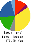 KYOKUTO KAIHATSU KOGYO CO.,LTD. Balance Sheet 2024年Mar期 KYOKUTO KAIHATSU KOGYO CO.,LTD. Balance Sheet 2024年3月期