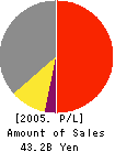 RYOWA LIFE CREATE CO.,LTD. Profit and Loss Account 2005年3月期