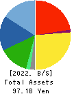 JCR Pharmaceuticals Co.,Ltd. Balance Sheet 2022年Mar期 JCR Pharmaceuticals Co.,Ltd. Balance Sheet 2022年3月期