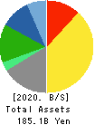 DUSKIN CO.,LTD. Balance Sheet 2020年3月期