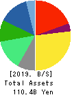 ZERIA PHARMACEUTICAL CO.,LTD. Balance Sheet 2019年Mar期 ZERIA PHARMACEUTICAL CO.,LTD. Balance Sheet 2019年3月期