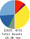 CAR MATE MFG.CO.,LTD. Balance Sheet 2025年Mar期 CAR MATE MFG.CO.,LTD. Balance Sheet 2025年3月期