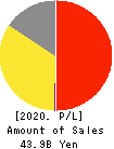 KISOJI CO.,LTD. Profit and Loss Account 2020年3月期