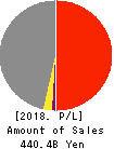 FUTABA INDUSTRIAL CO.,LTD. Profit and Loss Account 2018年Mar期 FUTABA INDUSTRIAL CO.,LTD. Profit and Loss Account 2018年3月期