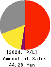 Hodogaya Chemical Co.,Ltd. Profit and Loss Account 2024年3月期