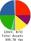 UACJ Corporation Balance Sheet 2023年Mar期 UACJ Corporation Balance Sheet 2023年3月期