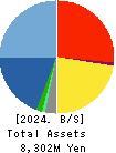 Shin Maint Holdings Co.,Ltd. Balance Sheet 2024年Feb期 Shin Maint Holdings Co.,Ltd. Balance Sheet 2024年2月期
