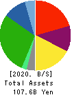 K.R.S.Corporation Balance Sheet 2020年11月期