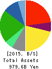 Takashimaya Company, Limited Balance Sheet 2015年Feb期 Takashimaya Company, Limited Balance Sheet 2015年2月期