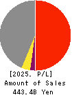 Nishi-Nippon Railroad Co.,Ltd. Profit and Loss Account 2025年Mar期 Nishi-Nippon Railroad Co.,Ltd. Profit and Loss Account 2025年3月期