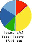 NF HOLDINGS CORPORATION Balance Sheet 2025年Mar期 NF HOLDINGS CORPORATION Balance Sheet 2025年3月期