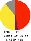 SHIKIGAKU.Co.,Ltd. Profit and Loss Account 2023年2月期